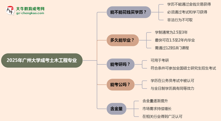 2025年廣州大學(xué)成考土木工程專業(yè)學(xué)歷花錢能買到嗎？思維導(dǎo)圖
