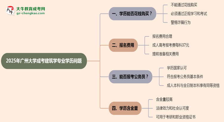 2025年廣州大學成考建筑學專業(yè)學歷花錢能買到嗎？思維導(dǎo)圖