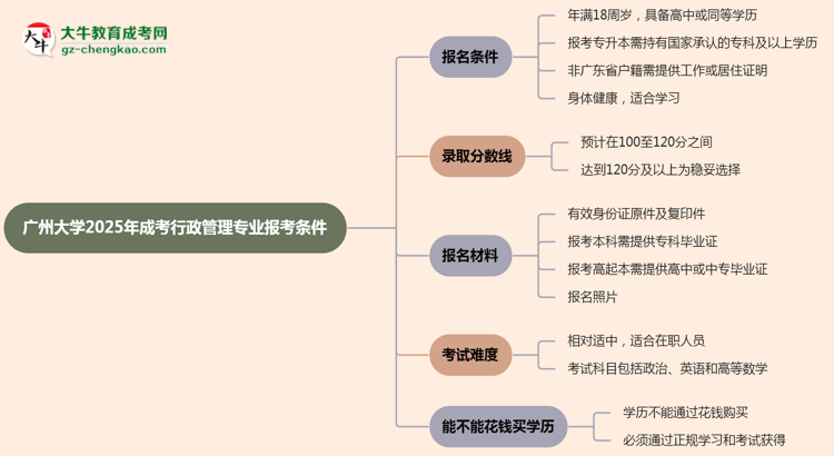 廣州大學(xué)2025年成考行政管理專業(yè)報考條件是什么思維導(dǎo)圖