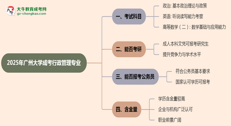 2025年廣州大學(xué)成考行政管理專(zhuān)業(yè)入學(xué)考試科目有哪些？思維導(dǎo)圖