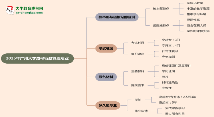 廣州大學2025年成考行政管理專業(yè)校本部和函授站哪個更好？思維導圖