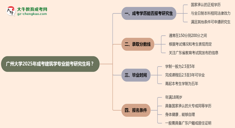 廣州大學(xué)2025年成考建筑學(xué)專業(yè)能考研究生嗎？思維導(dǎo)圖