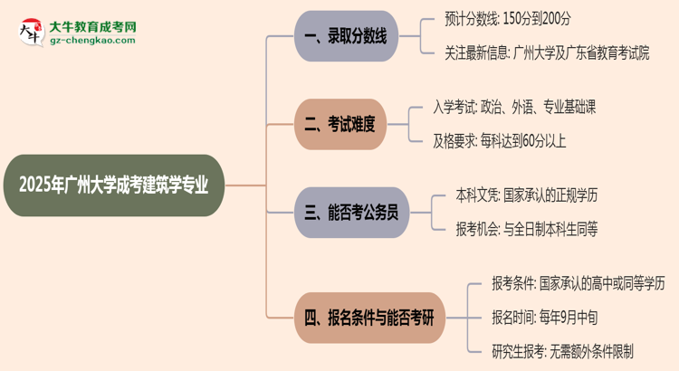 2025年廣州大學(xué)成考建筑學(xué)專業(yè)錄取分?jǐn)?shù)線是多少？思維導(dǎo)圖