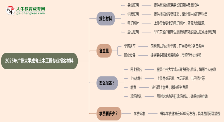 2025年廣州大學成考土木工程專業(yè)報名材料需要什么？思維導圖
