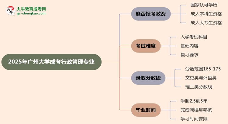2025年廣州大學(xué)成考行政管理專業(yè)學(xué)歷能報(bào)考教資嗎？思維導(dǎo)圖
