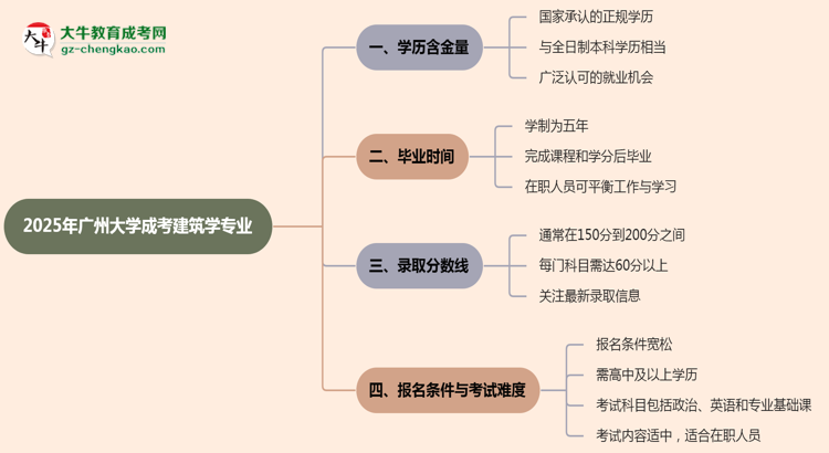 2025年廣州大學(xué)成考建筑學(xué)專業(yè)學(xué)歷的含金量怎么樣？思維導(dǎo)圖