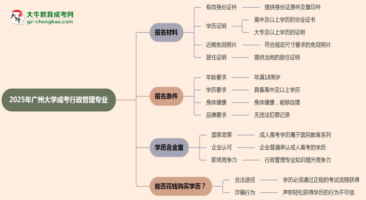 2025年廣州大學(xué)成考行政管理專業(yè)報名材料需要什么？思維導(dǎo)圖