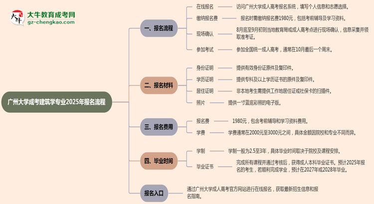 廣州大學(xué)成考建筑學(xué)專(zhuān)業(yè)2025年報(bào)名流程思維導(dǎo)圖