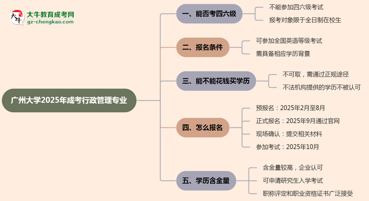 廣州大學(xué)2025年成考行政管理專業(yè)生可不可以考四六級？思維導(dǎo)圖
