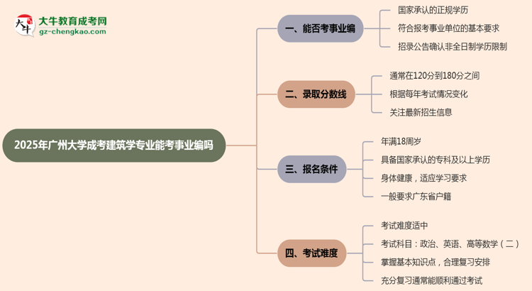 2025年廣州大學(xué)成考建筑學(xué)專業(yè)能考事業(yè)編嗎？思維導(dǎo)圖