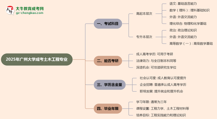 2025年廣州大學(xué)成考土木工程專業(yè)入學(xué)考試科目有哪些？思維導(dǎo)圖