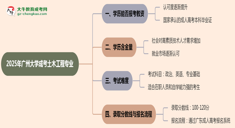 2025年廣州大學成考土木工程專業(yè)學歷能報考教資嗎？思維導圖