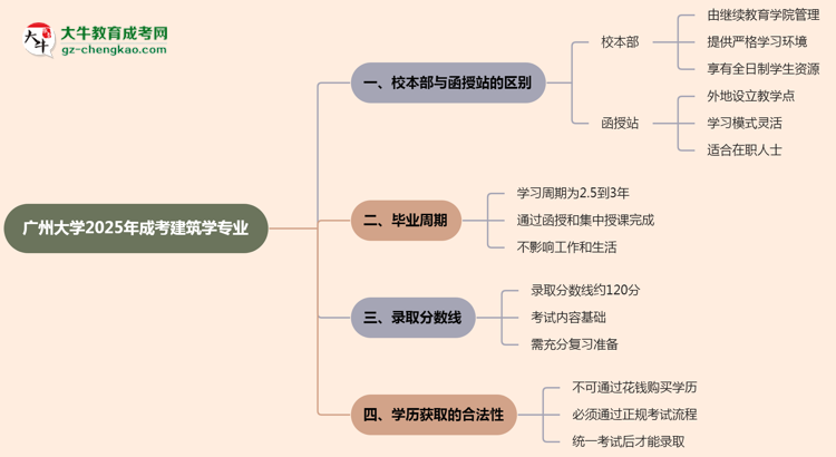 廣州大學(xué)2025年成考建筑學(xué)專業(yè)校本部和函授站哪個(gè)更好？思維導(dǎo)圖