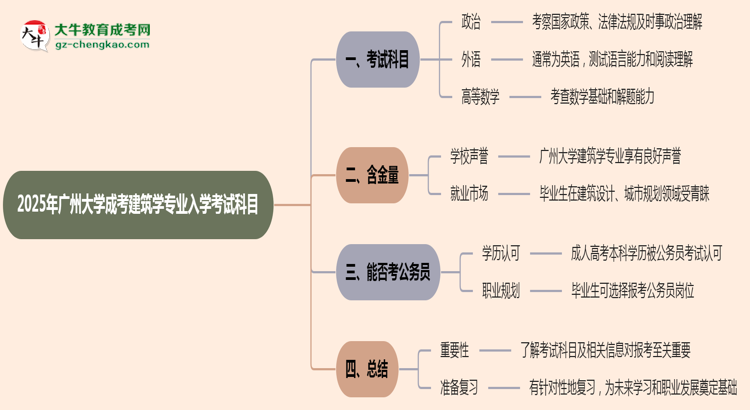 2025年廣州大學(xué)成考建筑學(xué)專業(yè)入學(xué)考試科目有哪些？思維導(dǎo)圖