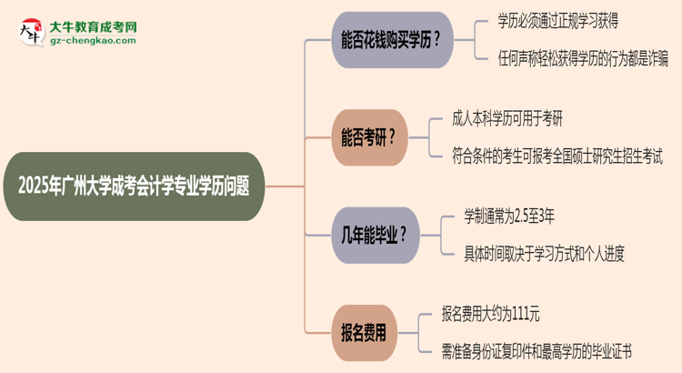 2025年廣州大學(xué)成考會(huì)計(jì)學(xué)專業(yè)學(xué)歷花錢(qián)能買(mǎi)到嗎？思維導(dǎo)圖