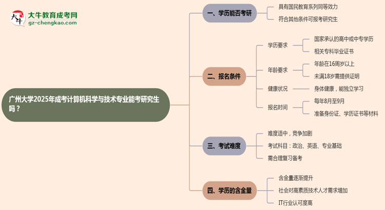 廣州大學(xué)2025年成考計(jì)算機(jī)科學(xué)與技術(shù)專業(yè)能考研究生嗎？思維導(dǎo)圖
