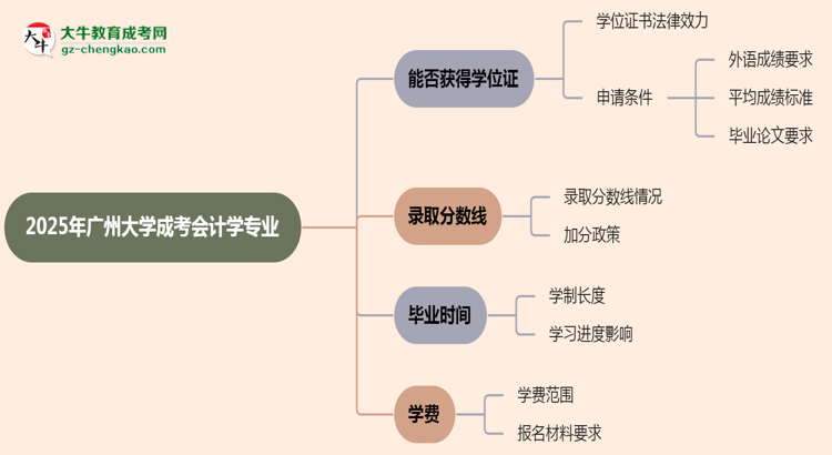 2025年廣州大學成考會計學專業(yè)能拿學位證嗎？思維導圖