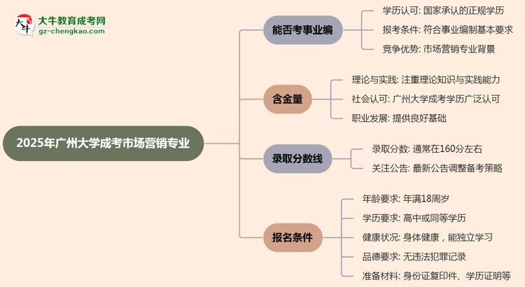2025年廣州大學成考市場營銷專業(yè)能考事業(yè)編嗎？思維導圖