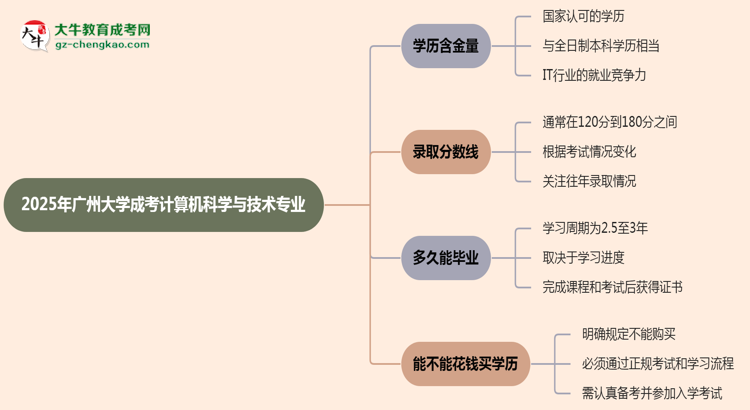 2025年廣州大學(xué)成考計(jì)算機(jī)科學(xué)與技術(shù)專業(yè)學(xué)歷的含金量怎么樣？思維導(dǎo)圖