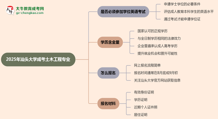 2025年汕頭大學成考土木工程專業(yè)要考學位英語嗎？思維導圖