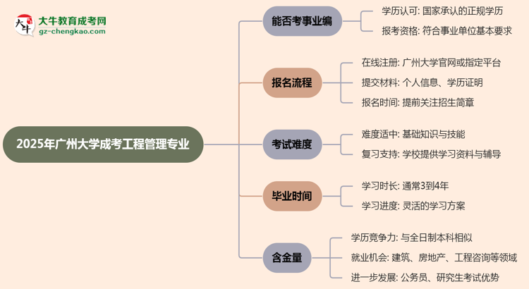 2025年廣州大學(xué)成考工程管理專業(yè)能考事業(yè)編嗎？思維導(dǎo)圖