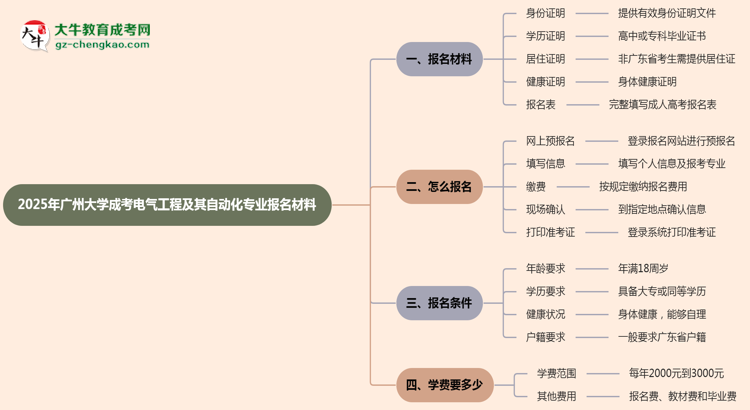 2025年汕頭大學(xué)成考土木工程專業(yè)報名材料需要什么？思維導(dǎo)圖