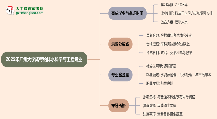 廣州大學(xué)成考給排水科學(xué)與工程專業(yè)需多久完成并拿證？（2025年新）思維導(dǎo)圖
