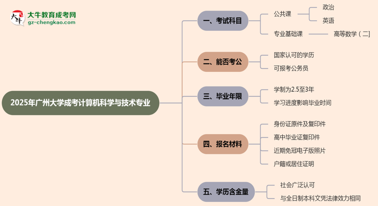 2025年廣州大學(xué)成考計算機(jī)科學(xué)與技術(shù)專業(yè)入學(xué)考試科目有哪些？思維導(dǎo)圖