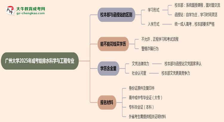 廣州大學(xué)2025年成考給排水科學(xué)與工程專業(yè)校本部和函授站哪個更好？思維導(dǎo)圖
