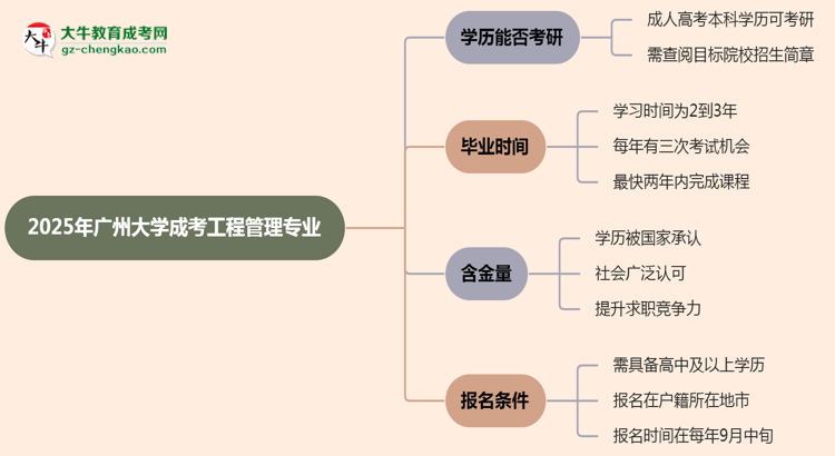 廣州大學(xué)2025年成考工程管理專業(yè)能考研究生嗎？思維導(dǎo)圖