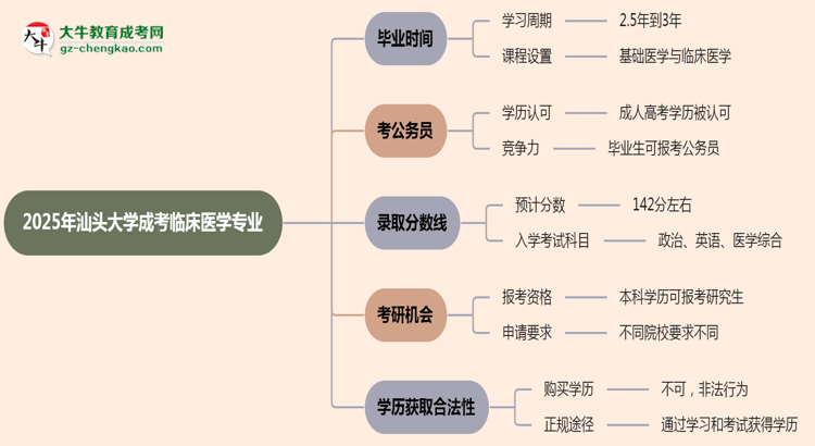 汕頭大學成考臨床醫(yī)學專業(yè)需多久完成并拿證？（2025年新）思維導圖