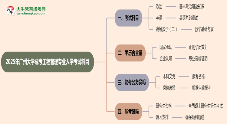 2025年廣州大學成考工程管理專業(yè)入學考試科目有哪些？思維導圖