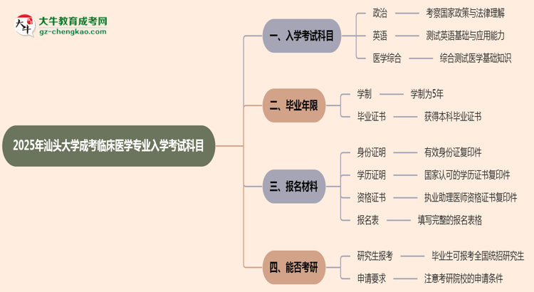 2025年汕頭大學成考臨床醫(yī)學專業(yè)入學考試科目有哪些？思維導(dǎo)圖