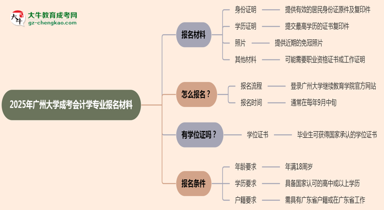 2025年廣州大學(xué)成考會計學(xué)專業(yè)報名材料需要什么？思維導(dǎo)圖