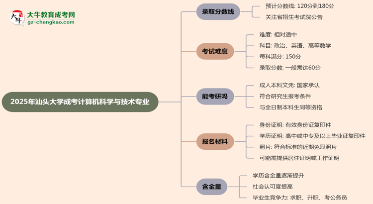 2025年汕頭大學(xué)成考計(jì)算機(jī)科學(xué)與技術(shù)專業(yè)錄取分?jǐn)?shù)線是多少？思維導(dǎo)圖