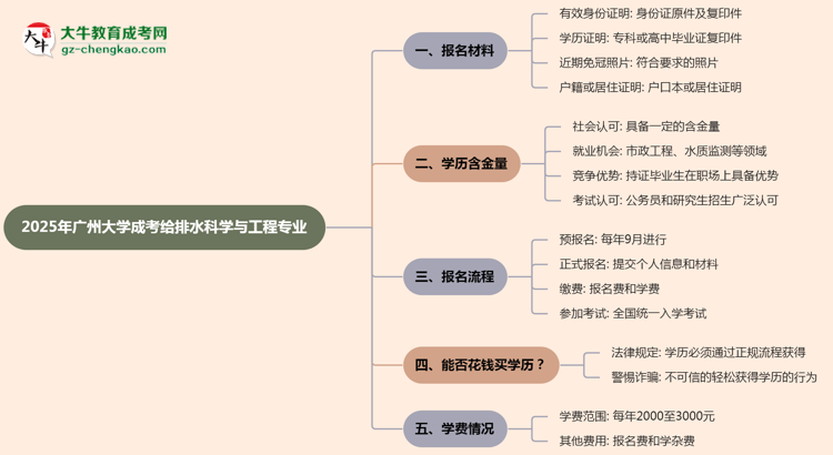 2025年廣州大學(xué)成考給排水科學(xué)與工程專業(yè)報名材料需要什么？思維導(dǎo)圖