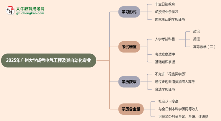 廣州大學(xué)成考電氣工程及其自動(dòng)化專業(yè)是全日制的嗎？（2025最新）思維導(dǎo)圖