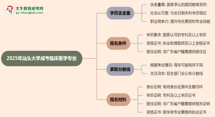2025年汕頭大學(xué)成考臨床醫(yī)學(xué)專業(yè)學(xué)歷的含金量怎么樣？思維導(dǎo)圖
