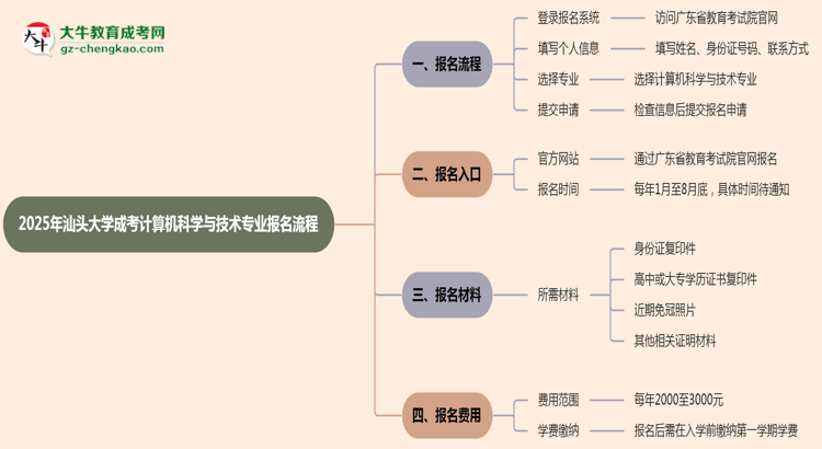 汕頭大學(xué)成考計(jì)算機(jī)科學(xué)與技術(shù)專業(yè)2025年報(bào)名流程思維導(dǎo)圖