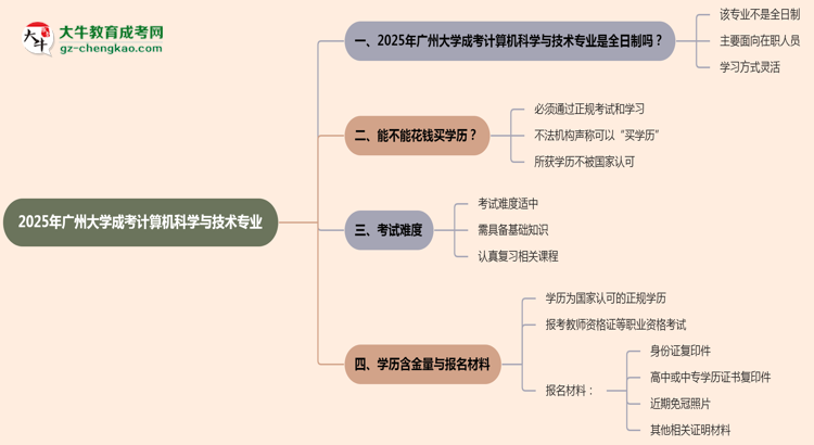 廣州大學(xué)成考計算機科學(xué)與技術(shù)專業(yè)是全日制的嗎？（2025最新）思維導(dǎo)圖