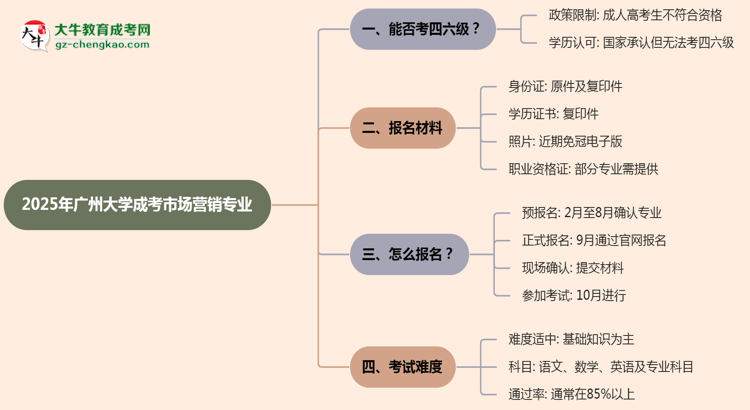 廣州大學2025年成考市場營銷專業(yè)生可不可以考四六級？思維導圖