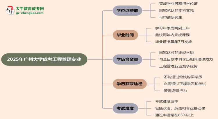 2025年廣州大學(xué)成考工程管理專業(yè)能拿學(xué)位證嗎？思維導(dǎo)圖