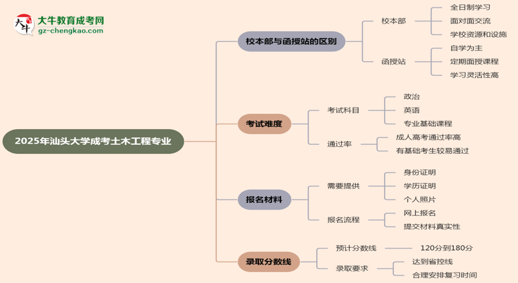 汕頭大學(xué)2025年成考土木工程專業(yè)校本部和函授站哪個更好？思維導(dǎo)圖