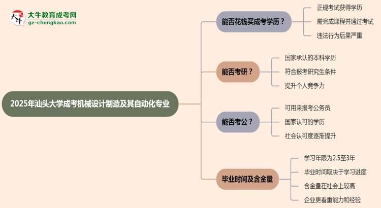 2025年汕頭大學(xué)成考機械設(shè)計制造及其自動化專業(yè)學(xué)歷花錢能買到嗎？思維導(dǎo)圖