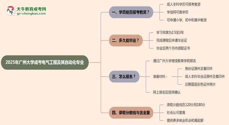 2025年廣州大學(xué)成考電氣工程及其自動(dòng)化專業(yè)學(xué)歷能報(bào)考教資嗎？思維導(dǎo)圖