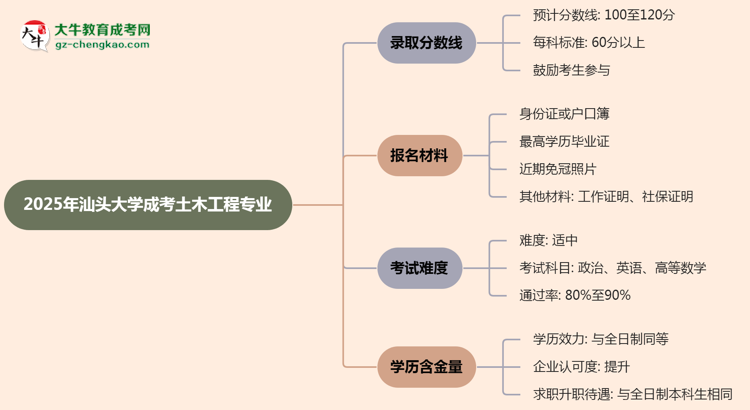 2025年汕頭大學(xué)成考土木工程專(zhuān)業(yè)錄取分?jǐn)?shù)線是多少？思維導(dǎo)圖