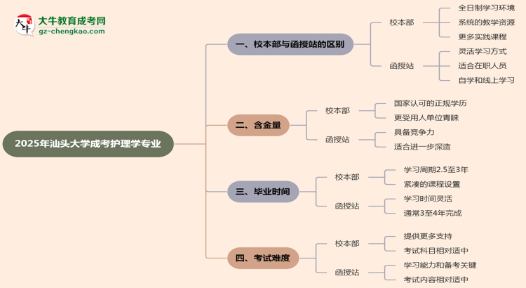 汕頭大學(xué)2025年成考護(hù)理學(xué)專(zhuān)業(yè)校本部和函授站哪個(gè)更好？思維導(dǎo)圖