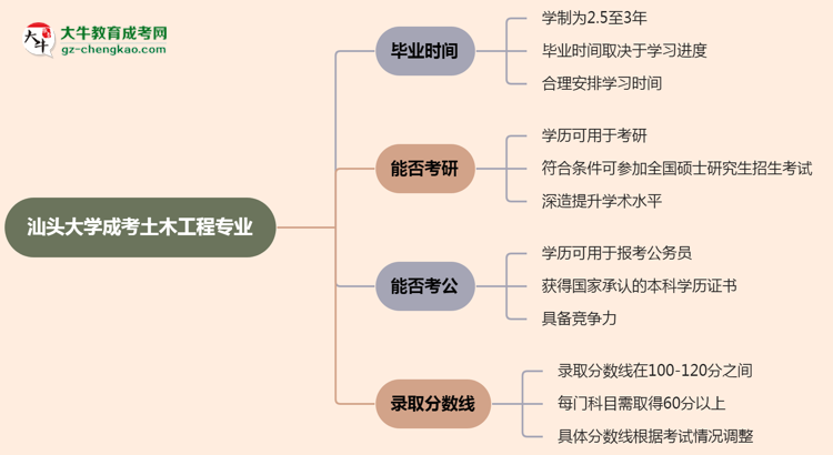 汕頭大學(xué)成考土木工程專業(yè)需多久完成并拿證？（2025年新）思維導(dǎo)圖