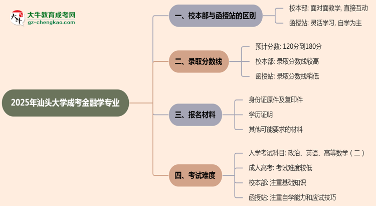 汕頭大學(xué)2025年成考金融學(xué)專業(yè)校本部和函授站哪個更好？思維導(dǎo)圖