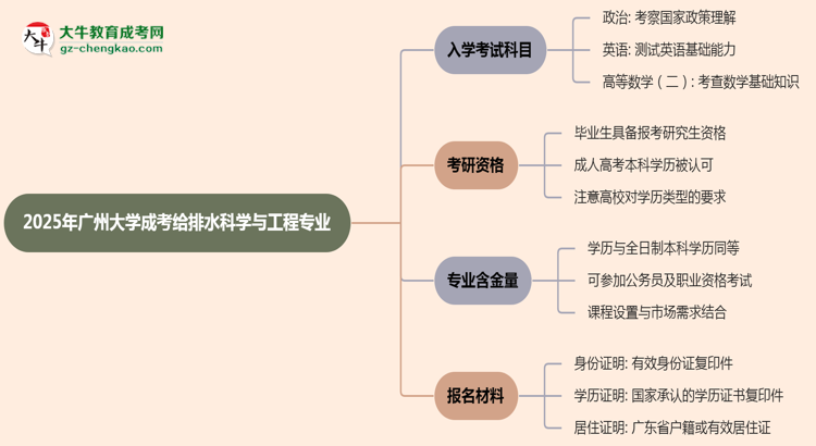 2025年廣州大學(xué)成考給排水科學(xué)與工程專業(yè)入學(xué)考試科目有哪些？思維導(dǎo)圖